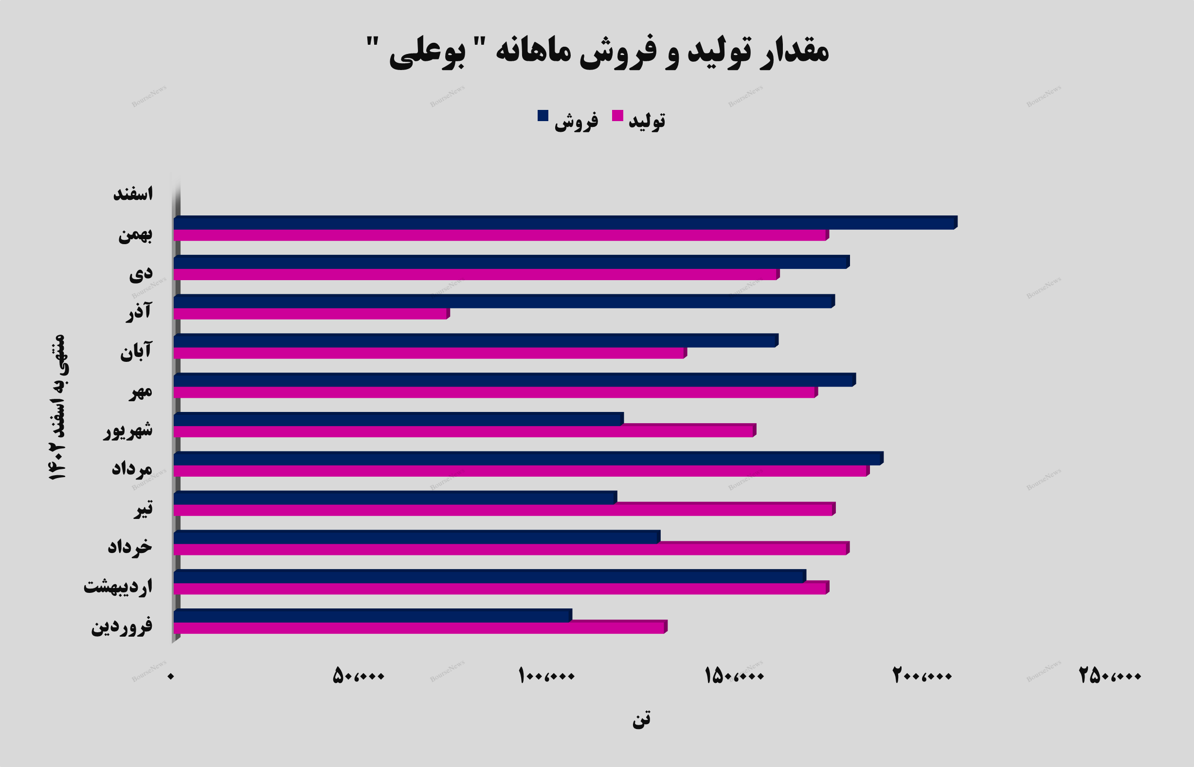 رکوردی جدید از