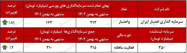 افزایش ۸۱ درصدی بهای تمام شده سرمایه‌گذاری‌های