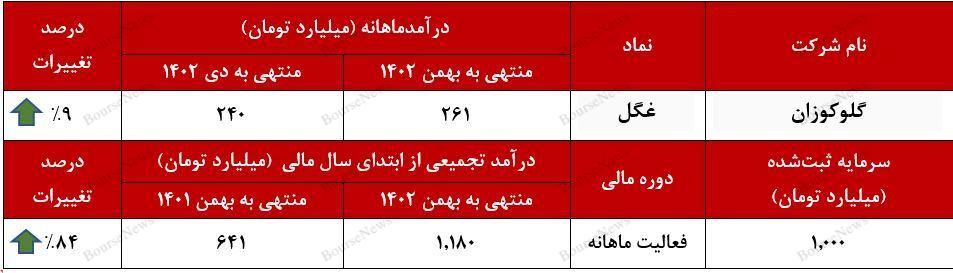 شرکت گلوکوزان باز هم خوش درخشید