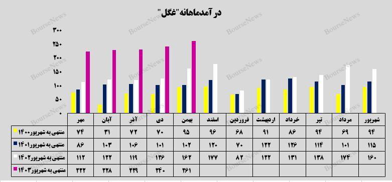 شرکت گلوکوزان باز هم خوش درخشید