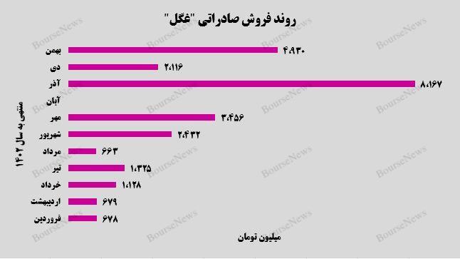 شرکت گلوکوزان باز هم خوش درخشید