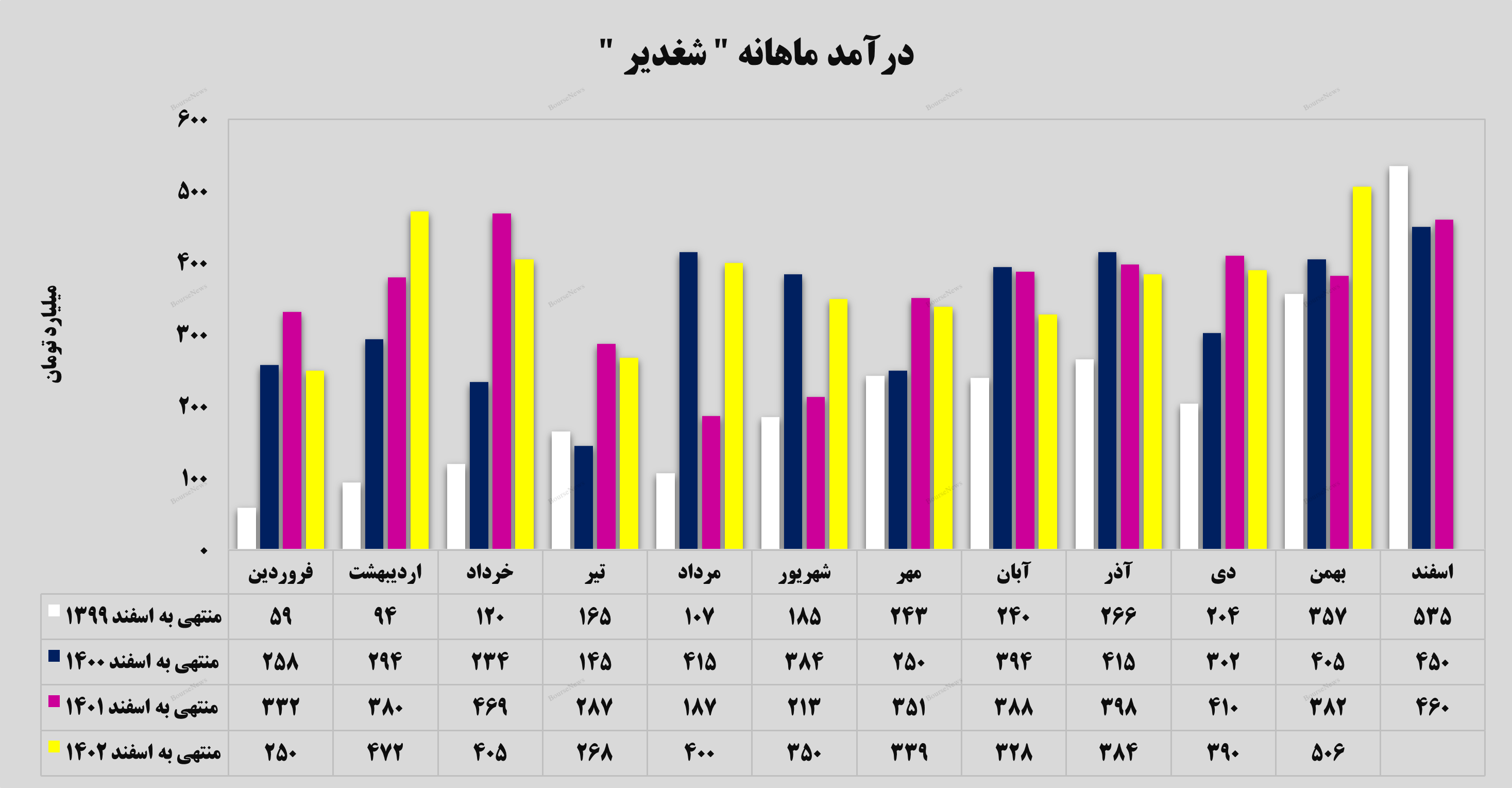 جهش ۳۰ درصدی درآمد‌های