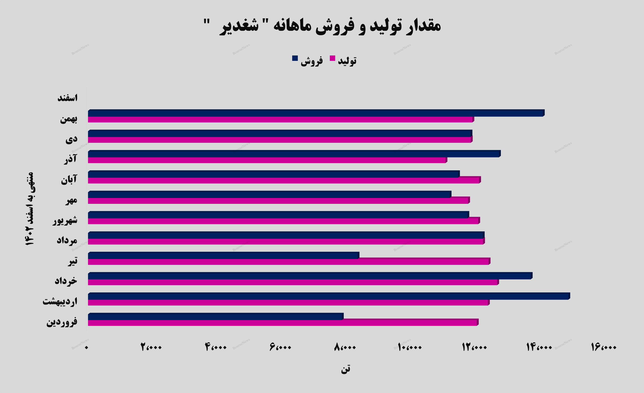 جهش ۳۰ درصدی درآمد‌های