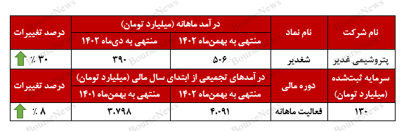 جهش ۳۰ درصدی درآمد‌های