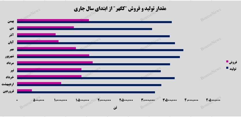 فروش شرکت معدنی و صنعتی گهر زمین در شیب مثبت ۲۶ درصدی قرار گرفت!