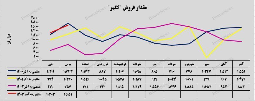 فروش شرکت معدنی و صنعتی گهر زمین در شیب مثبت ۲۶ درصدی قرار گرفت!