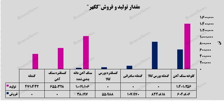 فروش شرکت معدنی و صنعتی گهر زمین در شیب مثبت ۲۶ درصدی قرار گرفت!