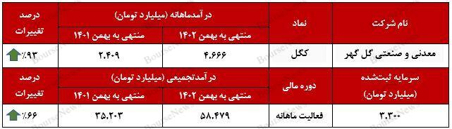 رشد ۸۹ درصدی میانگین درآمدی