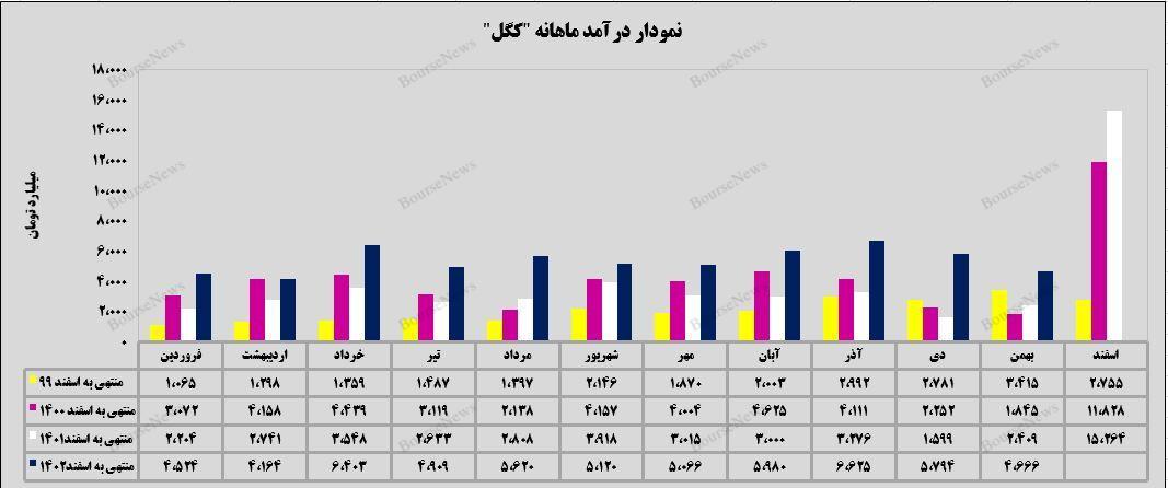 رشد ۸۹ درصدی میانگین درآمدی