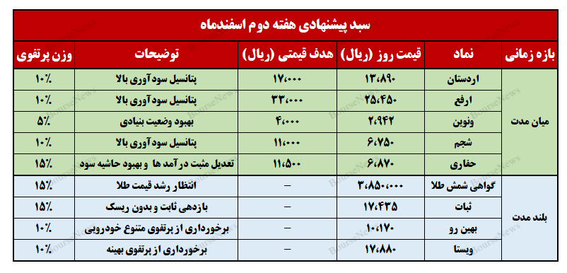 نگاهی به سبد پیشنهادی سبدگردان ویستا