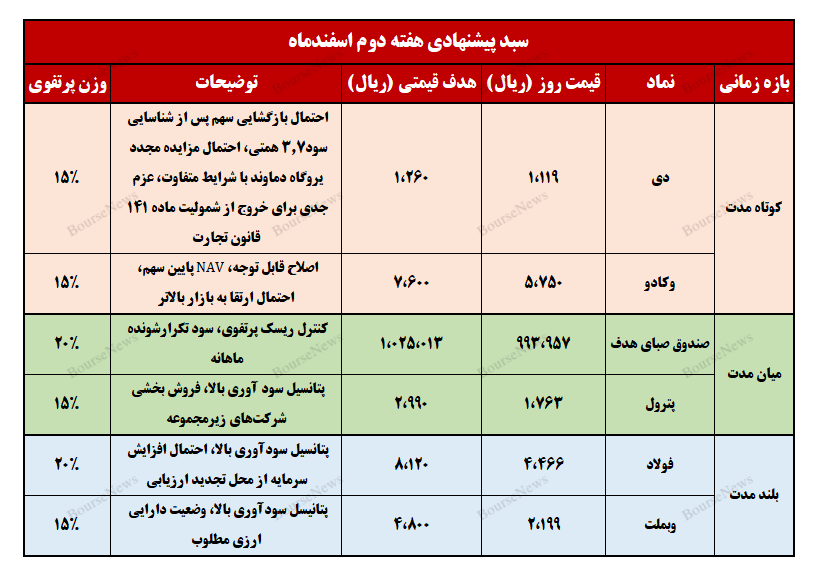 نگاهی به سبد پیشنهادی سبدگردان هدف