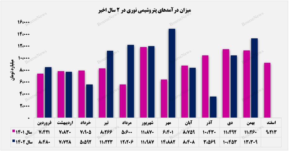 «برش سنگین» درآمدزاترین بخش صادراتی