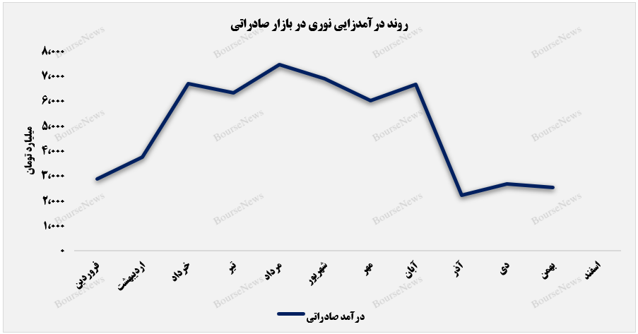 «برش سنگین» درآمدزاترین بخش صادراتی