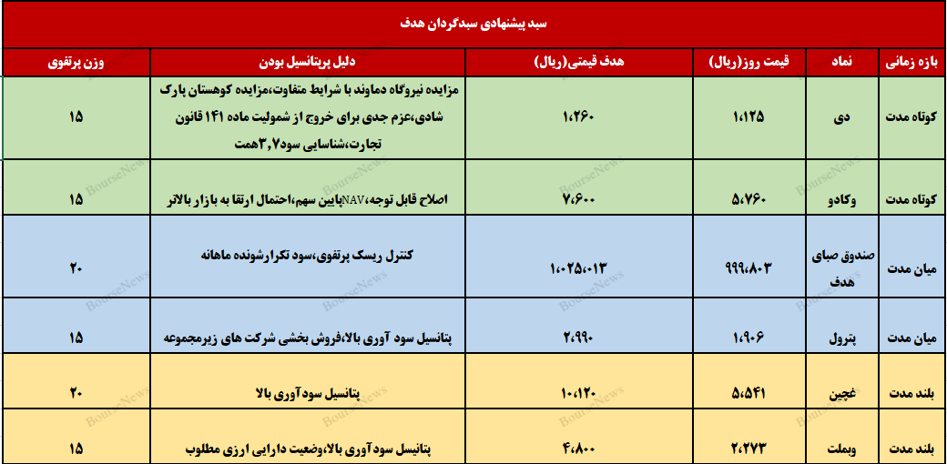 نگاهی به سبد پیشنهادی سبدگردان هدف