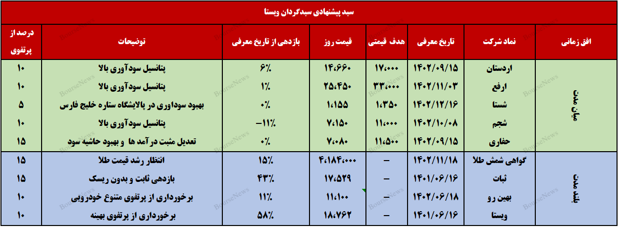 نگاهی به سبد پیشنهادی سبدگردان ویستا