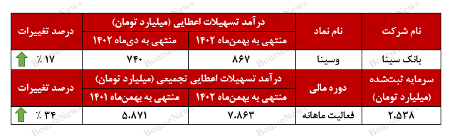 افزایش ۱۷ درصدی