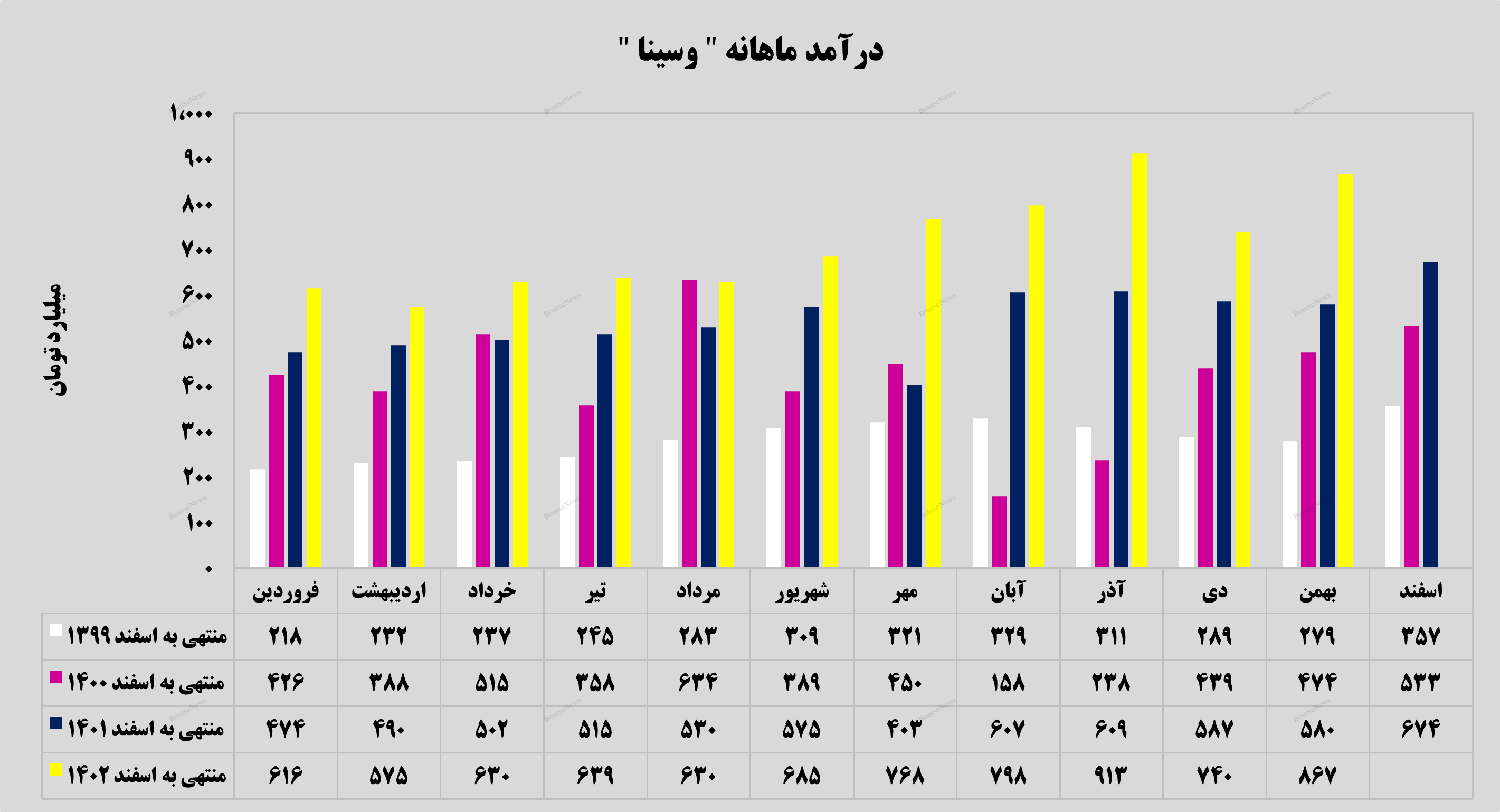 افزایش ۱۷ درصدی