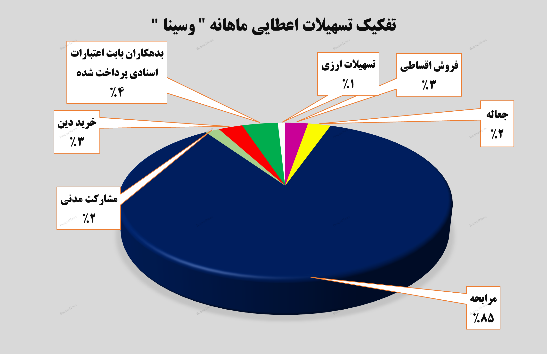 افزایش ۱۷ درصدی