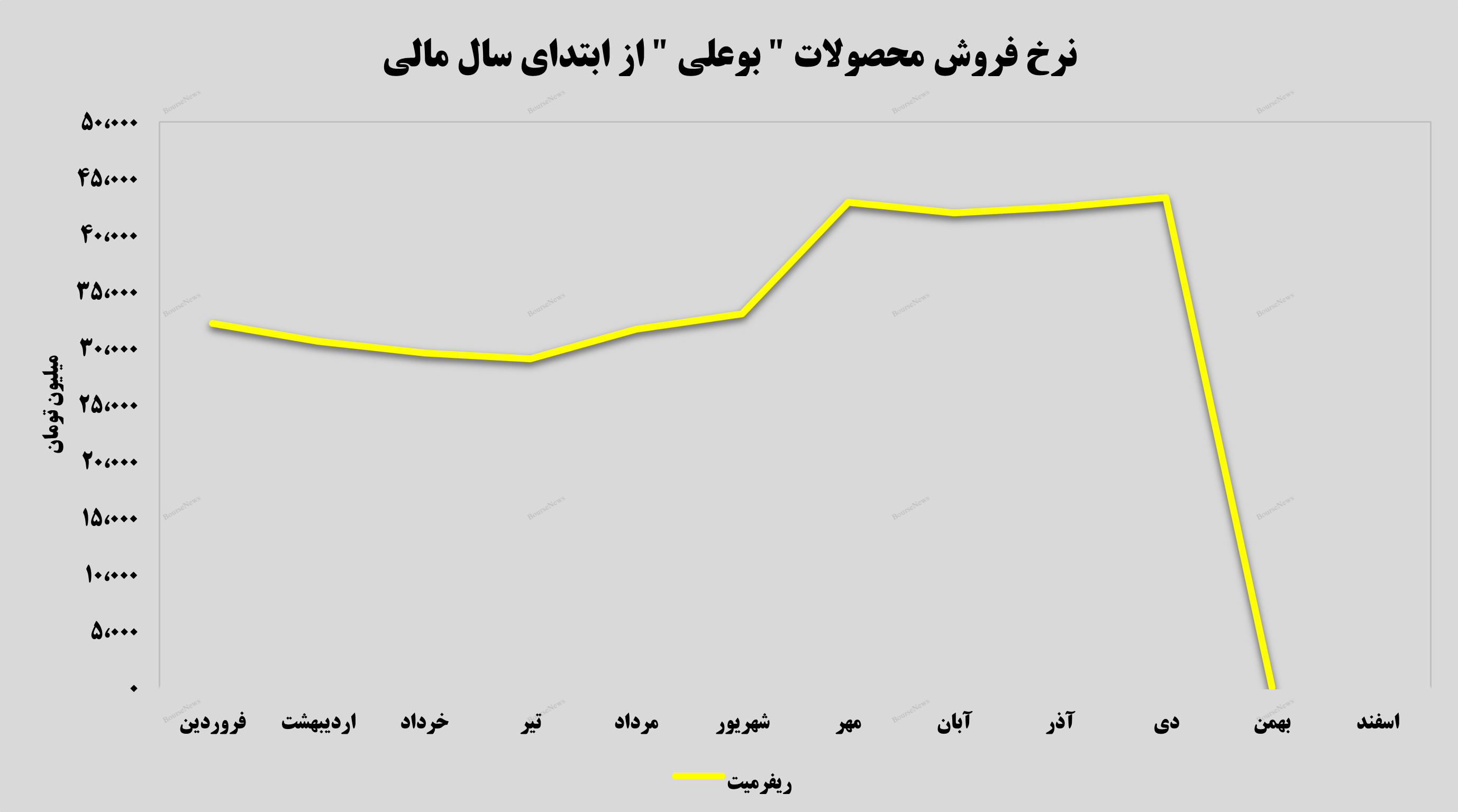 ریفرمیت درآمدزاترین محصول