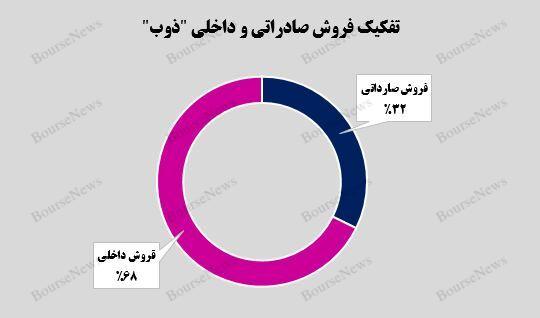  فروش صادراتی یک هزار و ۶۳۲ میلیارد تومانی