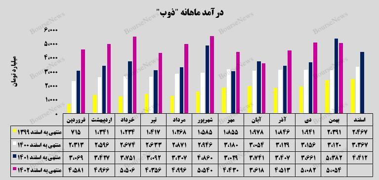  فروش صادراتی یک هزار و ۶۳۲ میلیارد تومانی