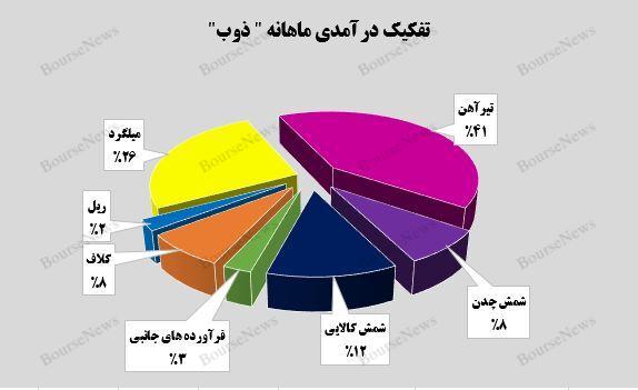  فروش صادراتی یک هزار و ۶۳۲ میلیارد تومانی