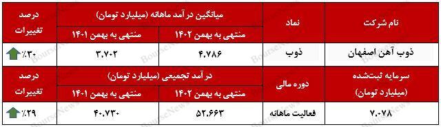  فروش صادراتی یک هزار و ۶۳۲ میلیارد تومانی