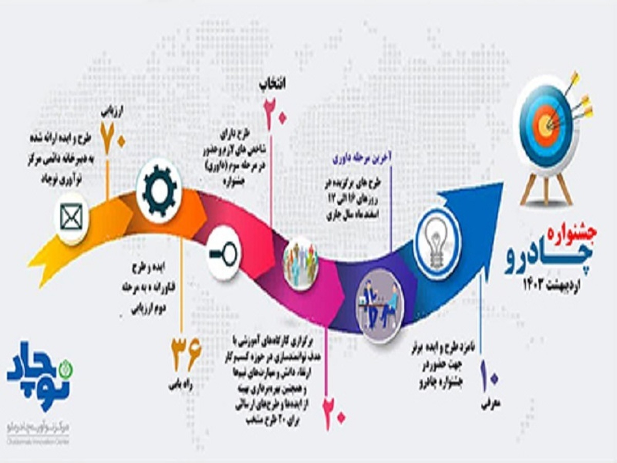 بررسی طرح‌های فناورانه و نوآورانه رویداد چادرو به ایستگاه پایانی رسید