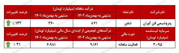 درآمد ماهانه