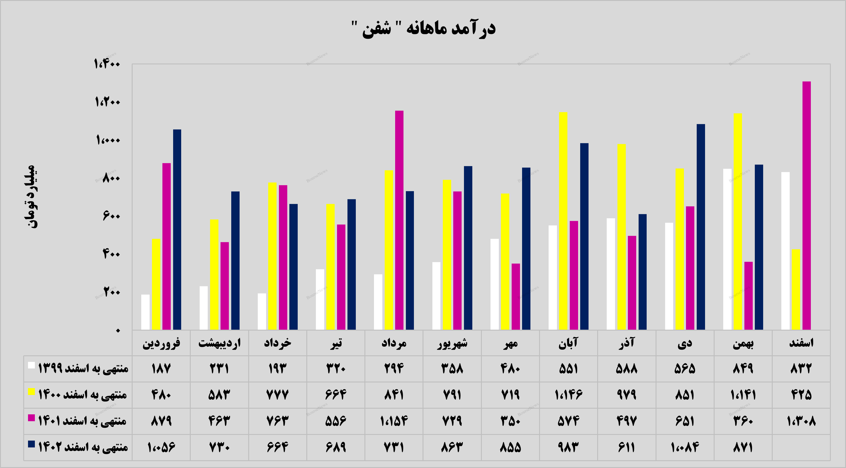 درآمد ماهانه