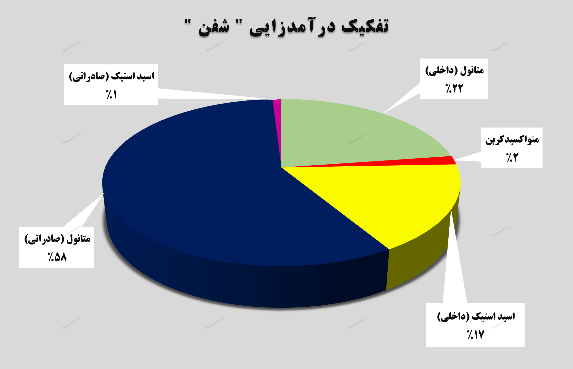 درآمد ماهانه