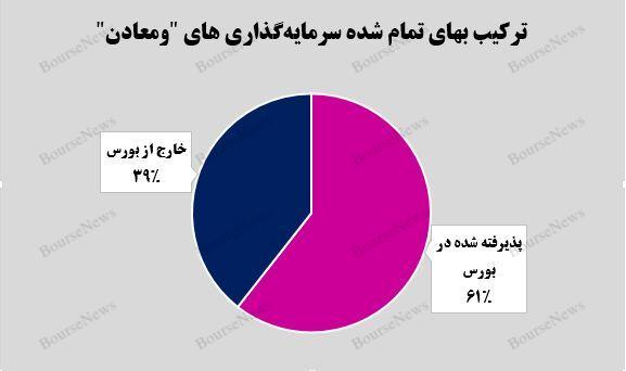 رشد ۱۲ درصدی ارزش بازار پرتفوی بورسیب