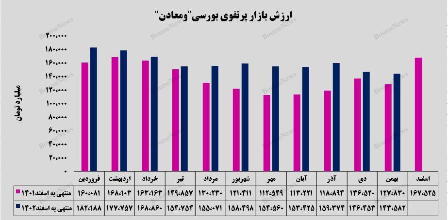 رشد ۱۲ درصدی ارزش بازار پرتفوی بورسیب