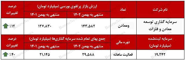 رشد ۱۲ درصدی ارزش بازار پرتفوی بورسیب