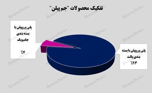 رشد ۲۴ درصدی درآمدی