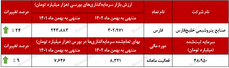 رشد ارزش بازار