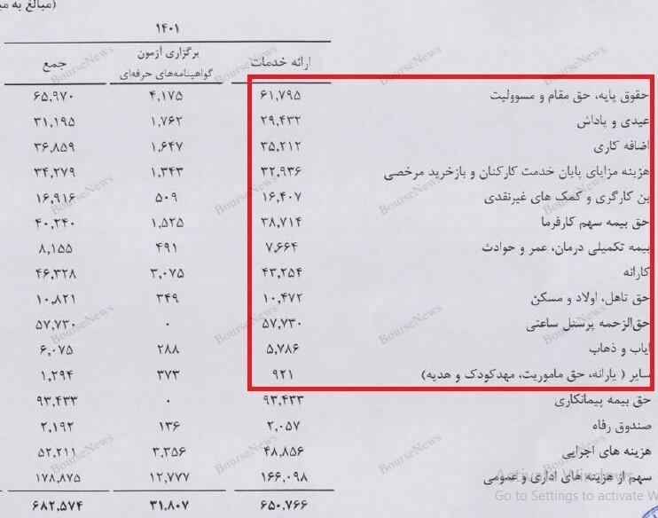 بریز و بپاش‌های سازمان بورس با کارمزد‌های معاملاتی شما 