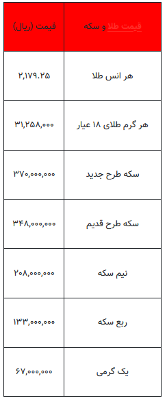 بخوانید/ از قیمت سکه تا یک گرم طلا- ۲۰ اسفند ۱۴۰۲