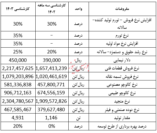 گزارش تحلیلی صنایع لاستیکی سهند