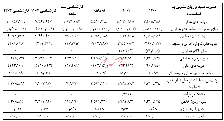 گزارش تحلیلی صنایع لاستیکی سهند
