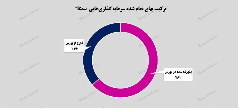 رشد ۲۲ درصدی بهای تمام شده سرمایه‌گذاری‌های