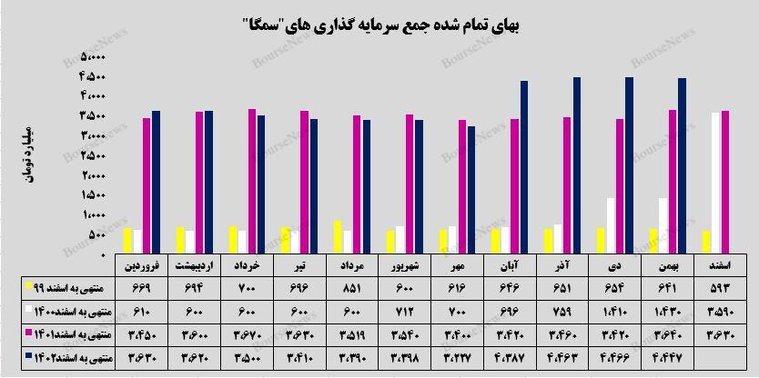 رشد ۲۲ درصدی بهای تمام شده سرمایه‌گذاری‌های