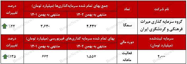 رشد ۲۲ درصدی بهای تمام شده سرمایه‌گذاری‌های