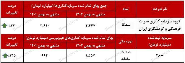 رشد ۲۲ درصدی بهای تمام شده سرمایه‌گذاری‌های