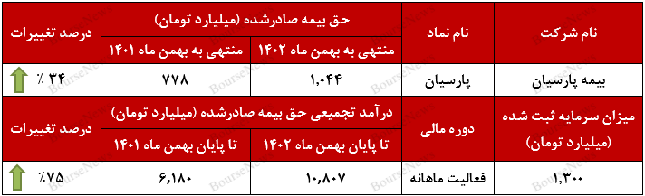 ثبت تراز مثبت ۶۴ درصدی بیمه پارسیان