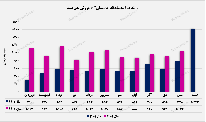 ثبت تراز مثبت ۶۴ درصدی بیمه پارسیان