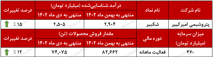 بازار داخل کشور دربرگیرنده ۷۱ درصد فروش