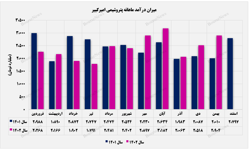 بازار داخل کشور دربرگیرنده ۷۱ درصد فروش