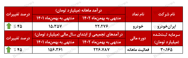 جهش ۴۵ درصدی