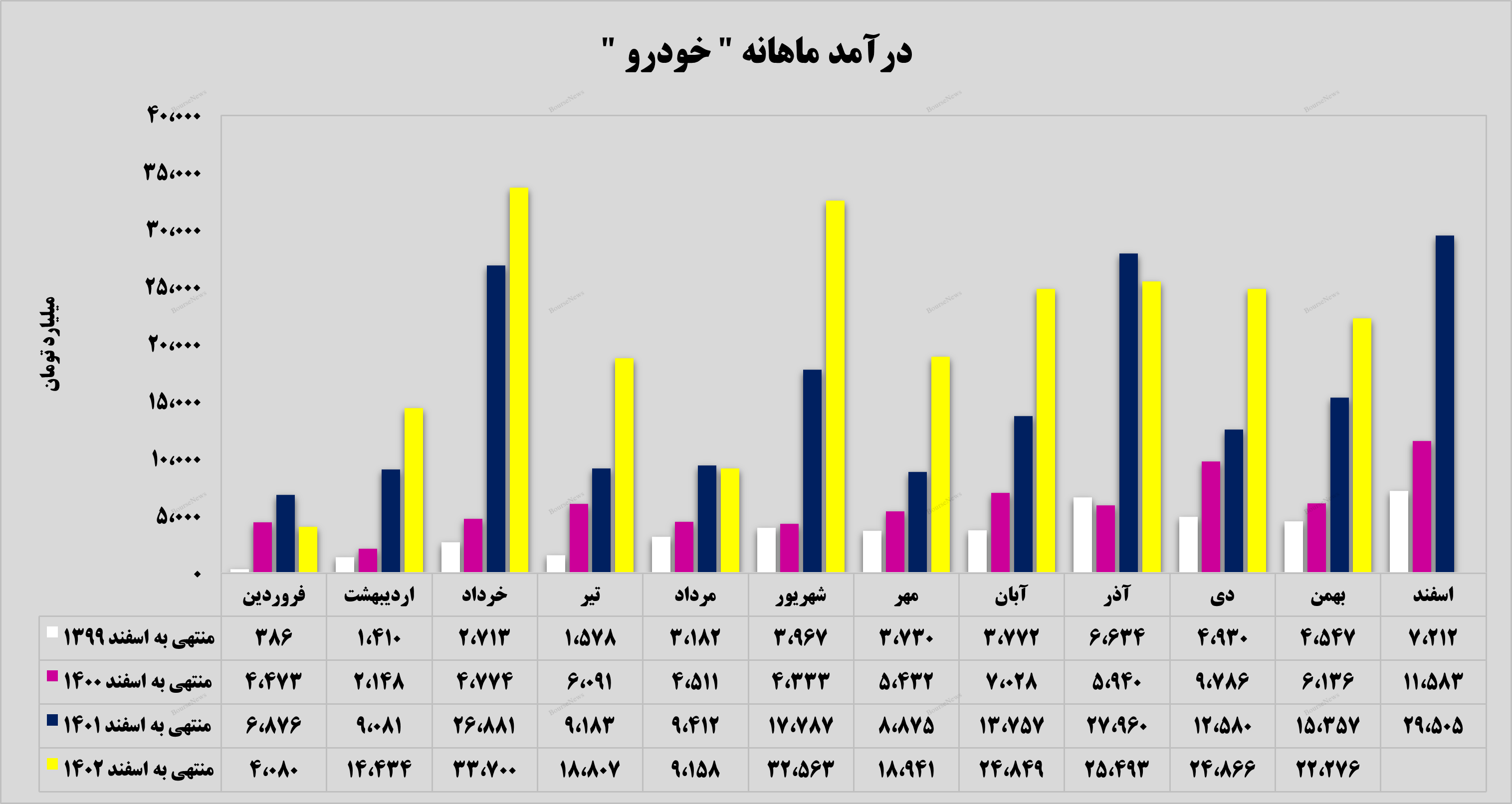 جهش ۴۵ درصدی